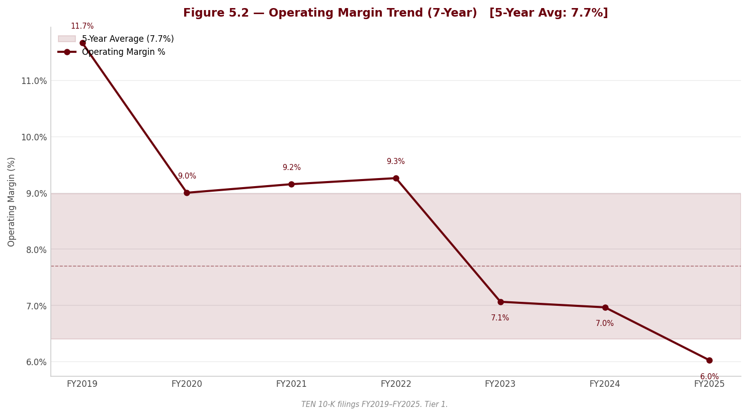 Figure 5 2 Operating Margin