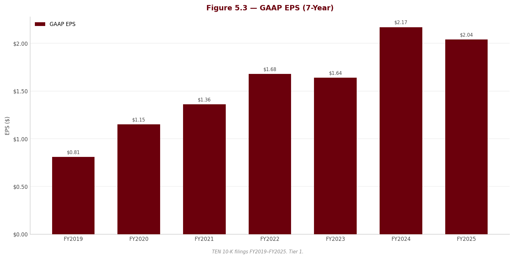 Figure 5 3 EPS