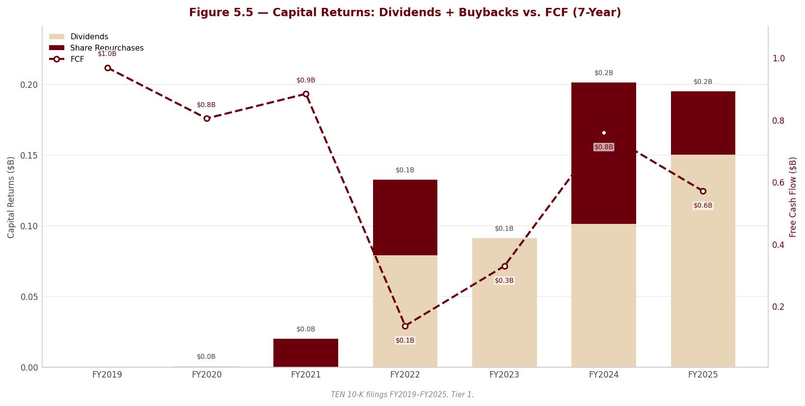 Figure 5 5 Capital Returns
