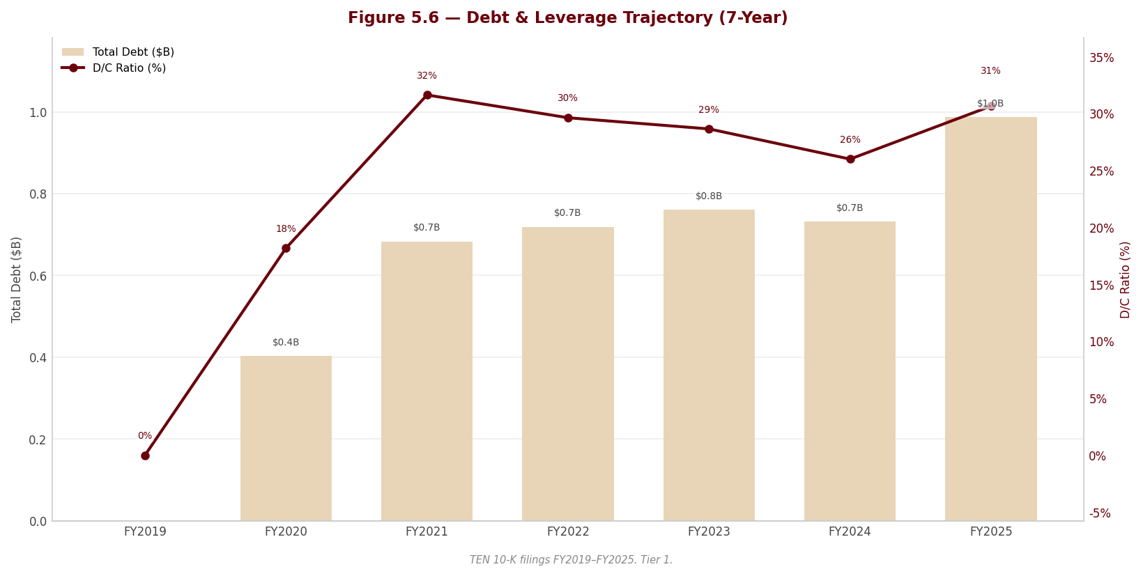 Figure 5 6 Debt Leverage