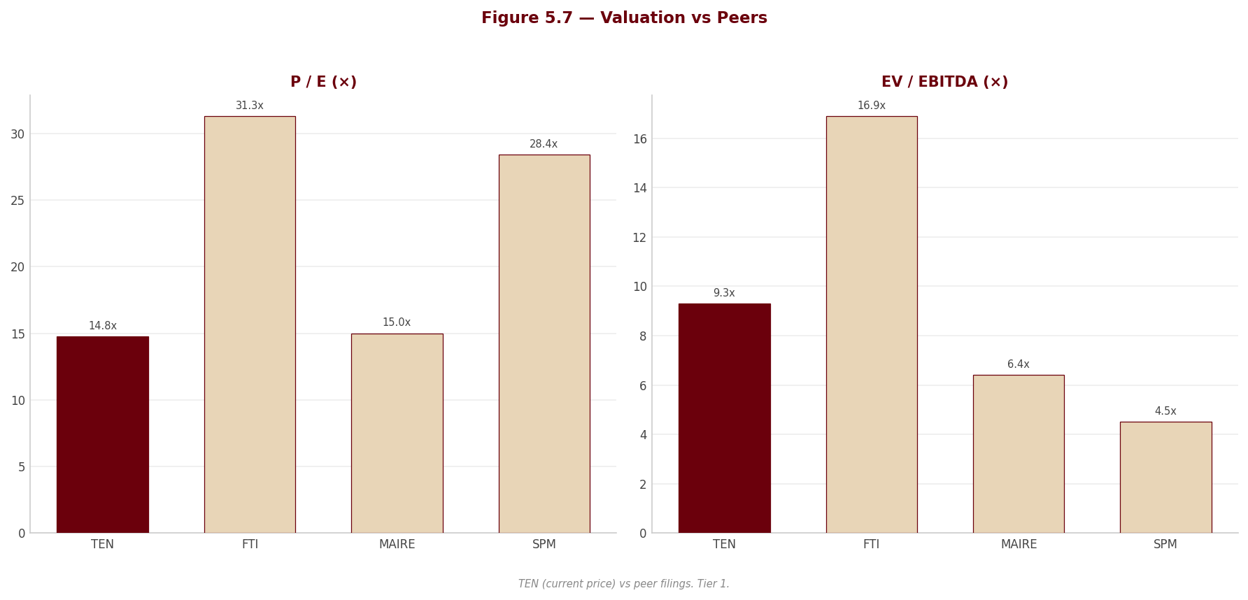 Figure 5 7 Peer Valuation