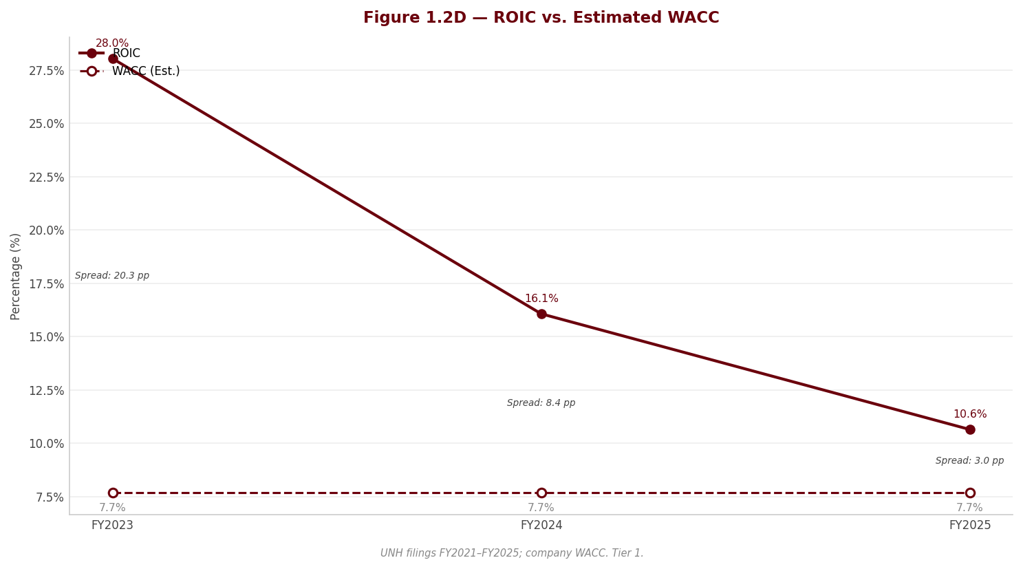 Figure 1 ROIC WACC
