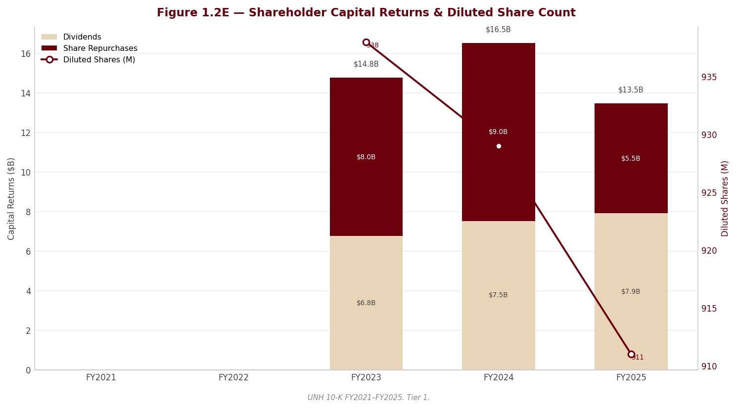 Figure 1 Shareholder Returns