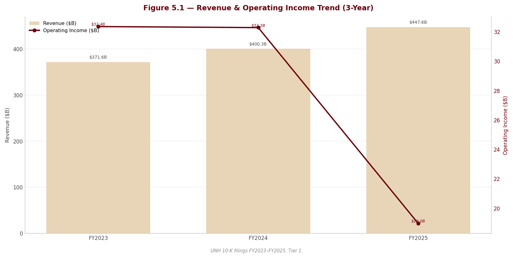 Figure 5 1 Revenue OpIncome