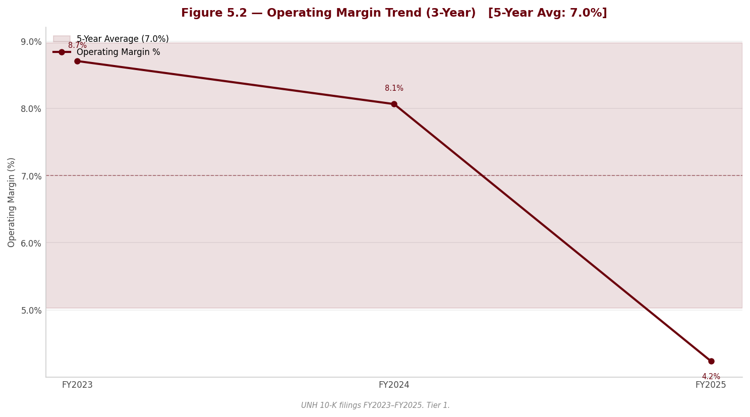 Figure 5 2 Operating Margin
