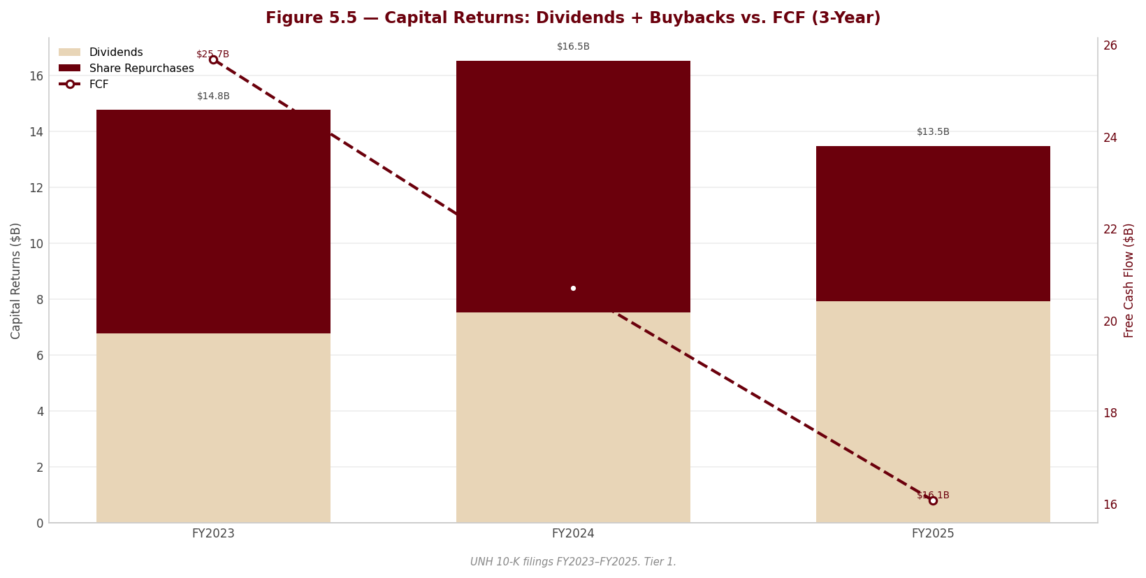 Figure 5 5 Capital Returns