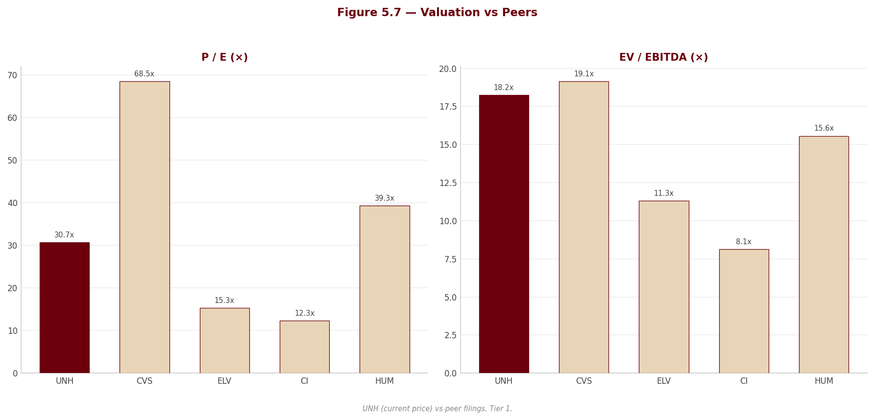Figure 5 7 Peer Valuation