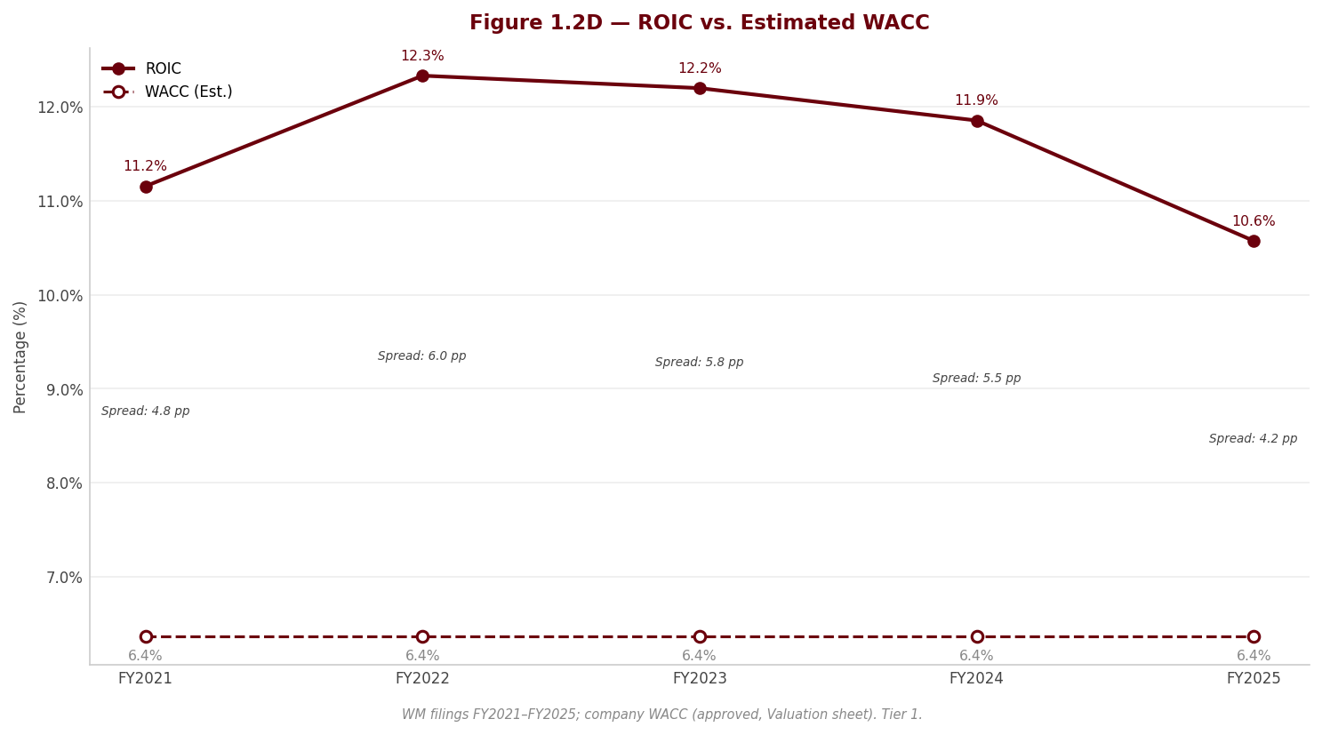 Figure 1 ROIC WACC