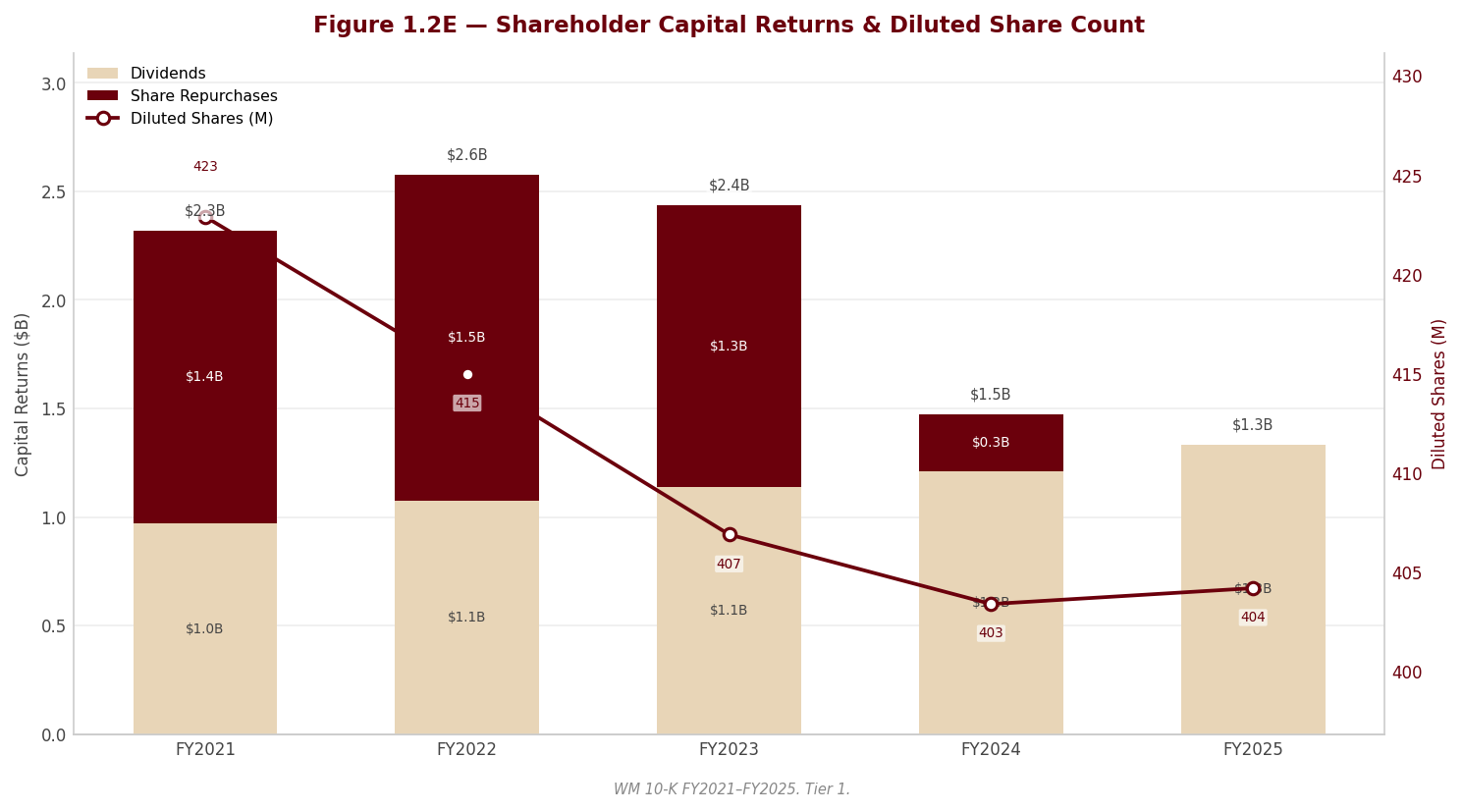 Figure 1 Shareholder Returns