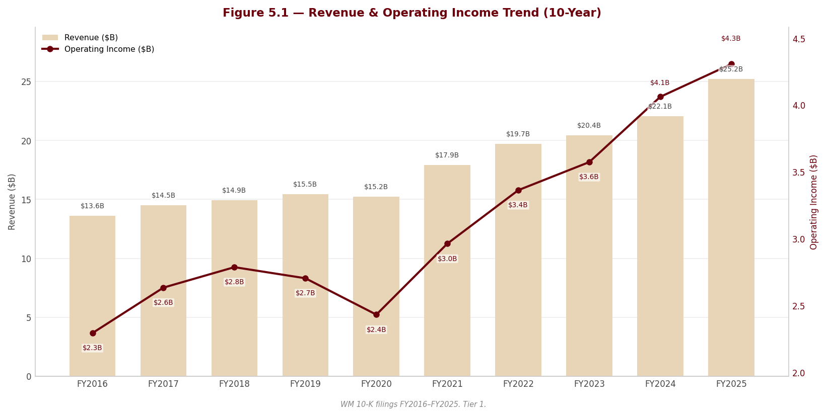 Figure 5 1 Revenue OpIncome
