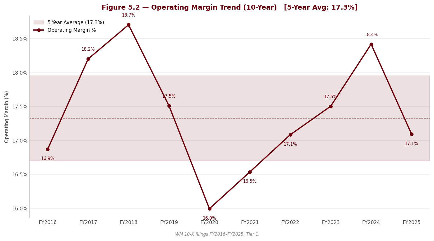 Figure 5 2 Operating Margin