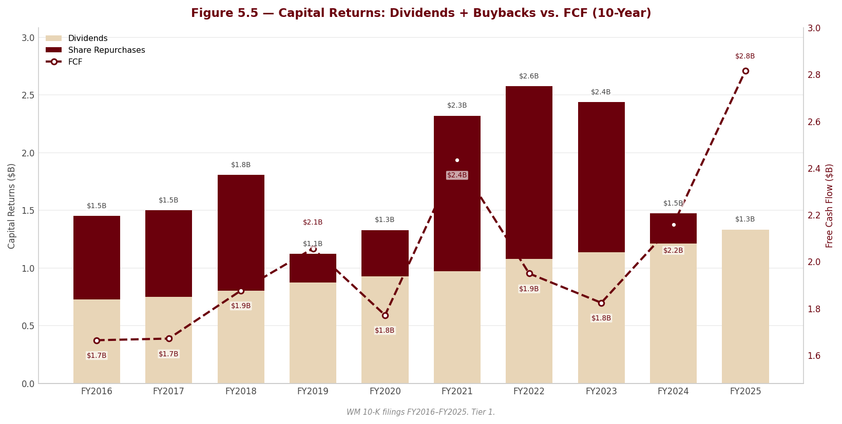 Figure 5 5 Capital Returns