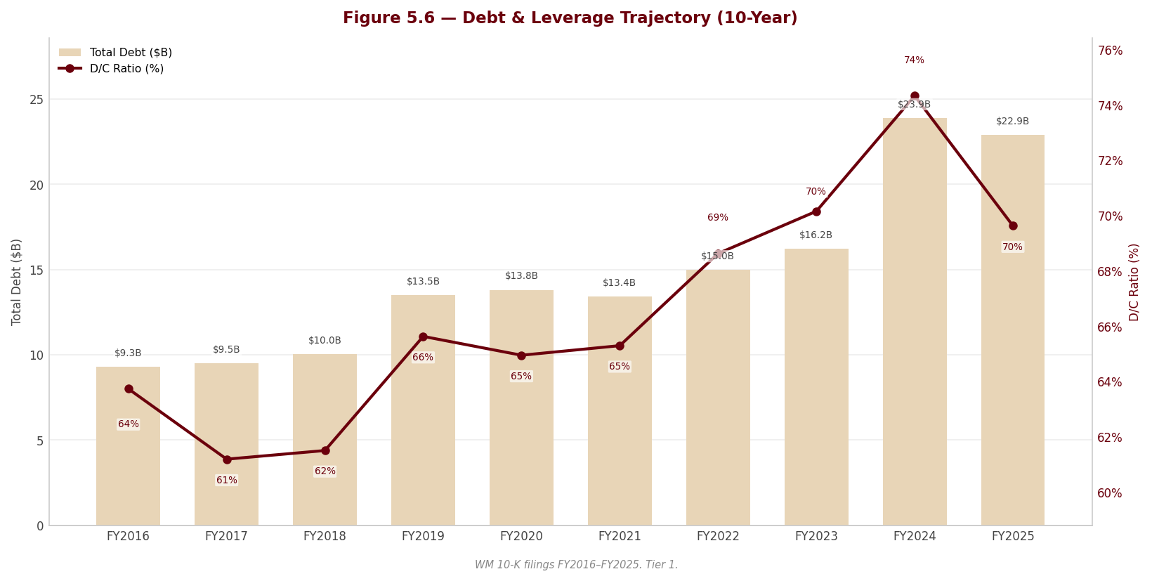 Figure 5 6 Debt Leverage
