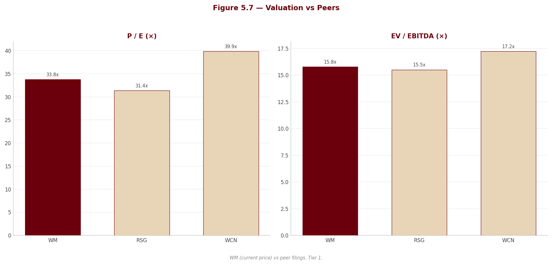 Figure 5 7 Peer Valuation